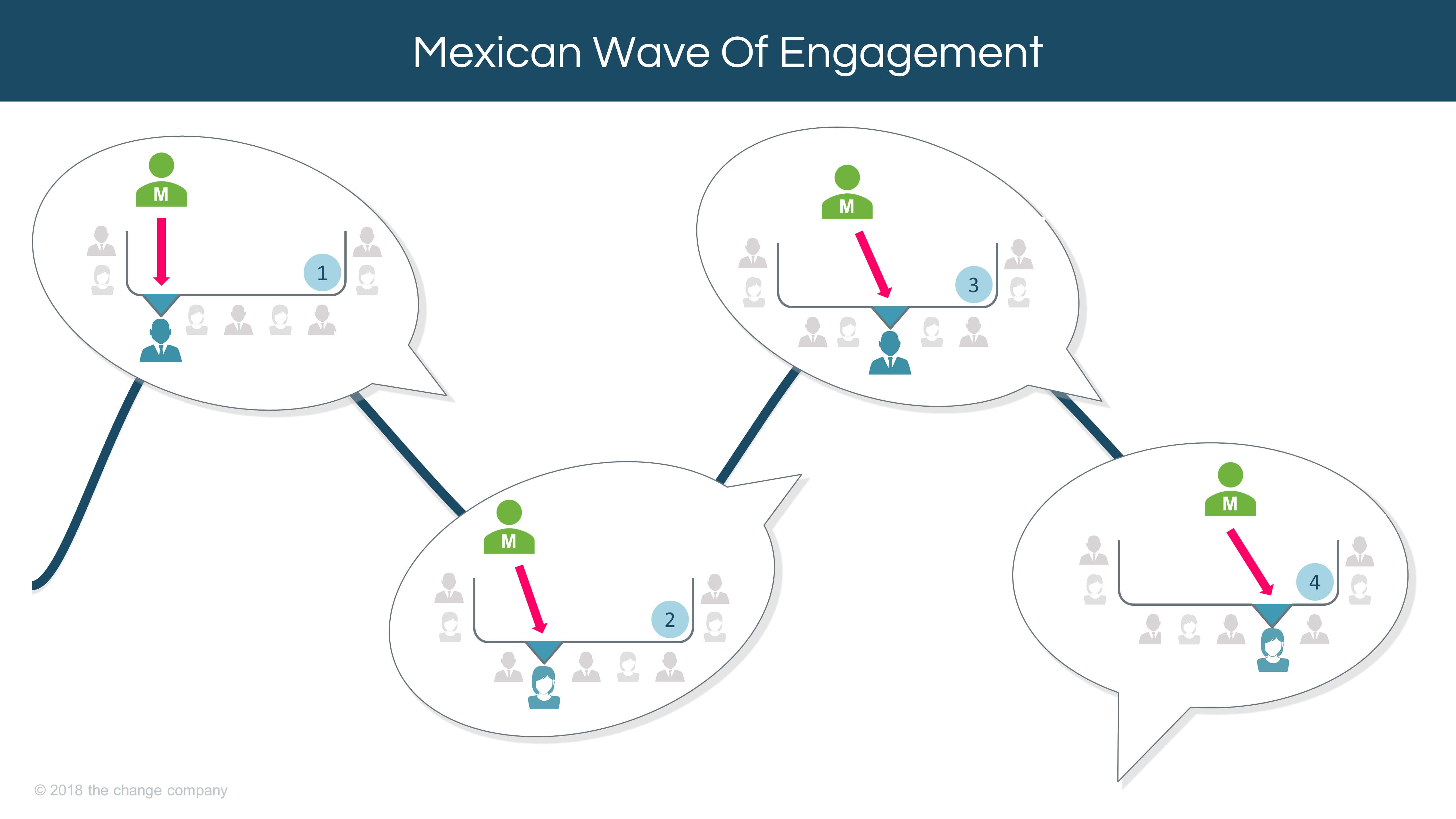 mexican-wave-of-engagement